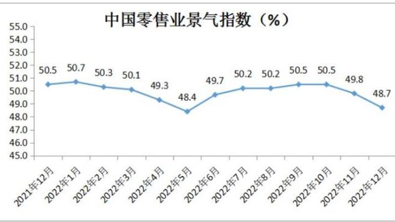 中国商业联合会：12月份中国零售业景气指数为48.7%