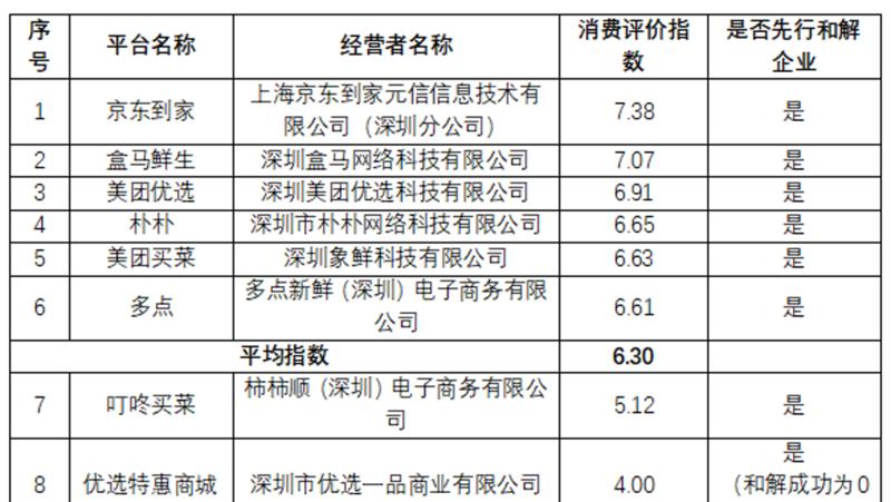 投诉处理能力仍有提升空间 深圳市消委会发布8家生鲜电商平台消费评价指数