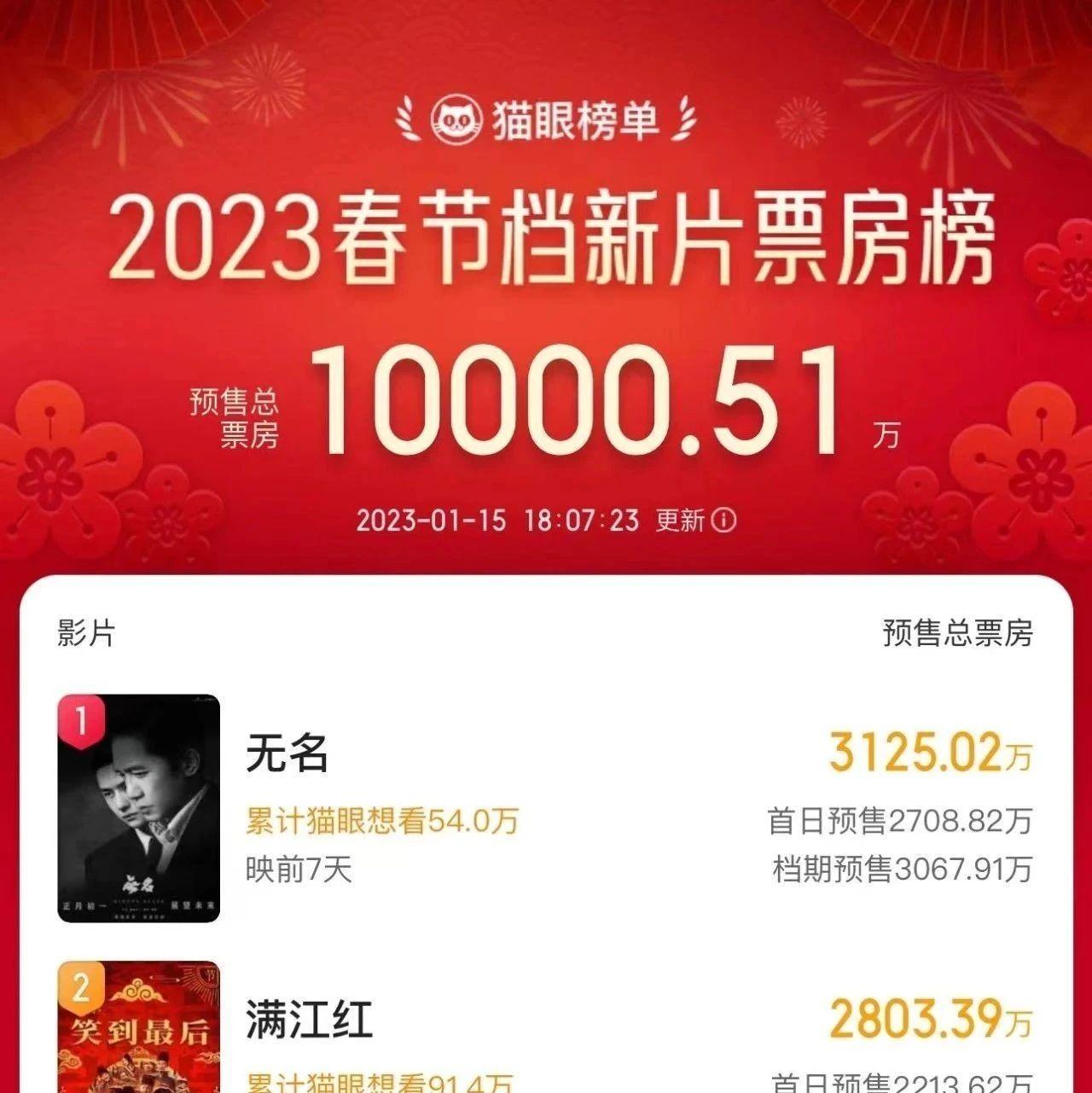 春节档预售票房破亿！排第一的是它