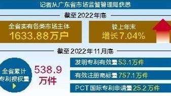 广东各类市场主体1633.88万户