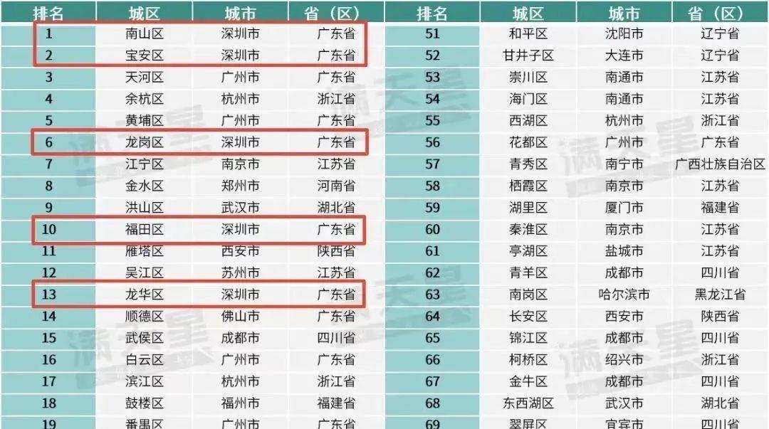 深新早点 | 全国创新百强区榜单 深圳七区上榜！
