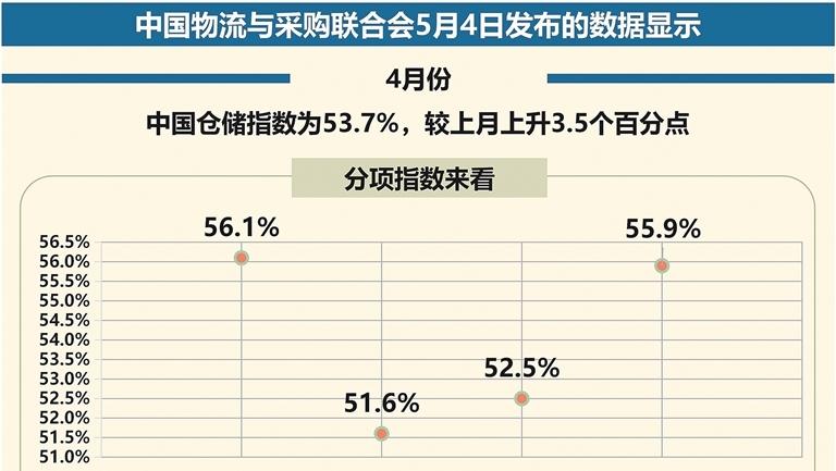 4月中国仓储指数升至53.7%