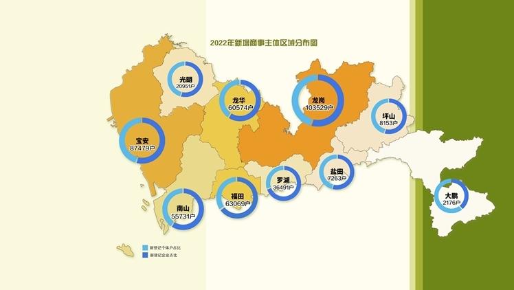 深圳创业创新的城市氛围令人信心倍增 一季度商事主体总量、创业密度稳居全国第一