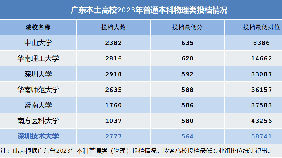 物理类投档线列广东本土高校第七位 2023年深圳技术大学普通本科录取情况公布