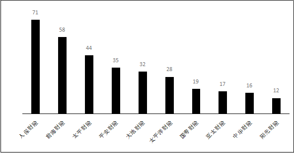 2023年深圳保险消费半年投诉榜单：投诉量1147件，理赔与销售纠纷占比居高不下