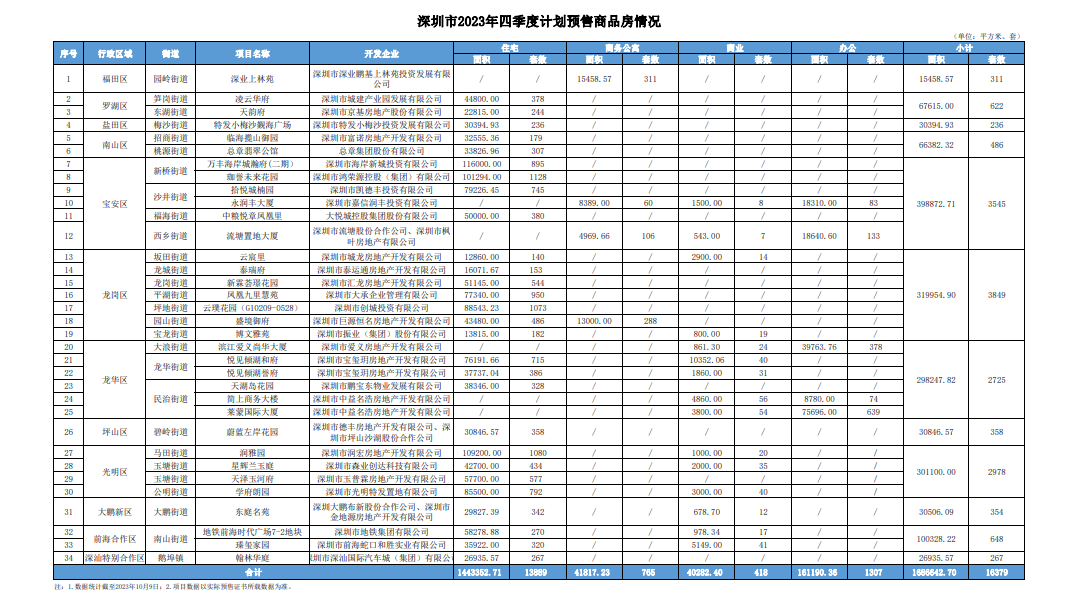 深圳四季度计划入市商品房项目34个 供应住宅13889套