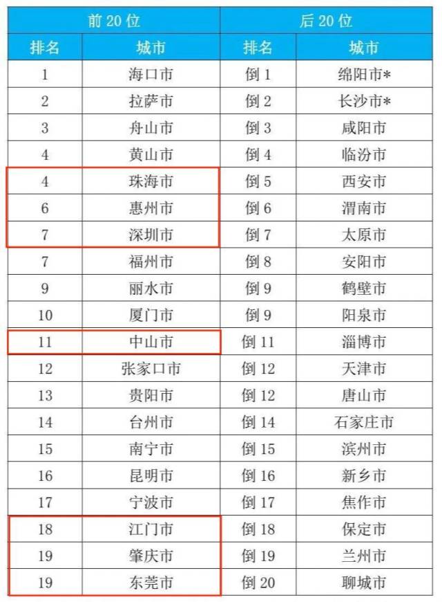 全国空气排行_全国空气质量最新排名公布,深圳上榜前10
