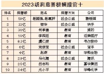 2023胡润慈善榜发布 两位深圳企业家进入前十