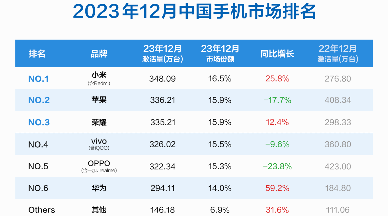 超越苹果！小米手机12月市占率位列中国市场第一