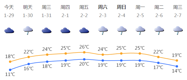 深圳市气象局启动“暖一度”服务助力春运保障 春运期间冷暖起伏雨雾相伴