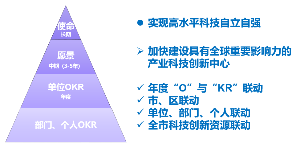 变“要我干”为“我要干”，深圳市科技创新局实施OKR管理法推动关键绩效指标（KPI）落地落实