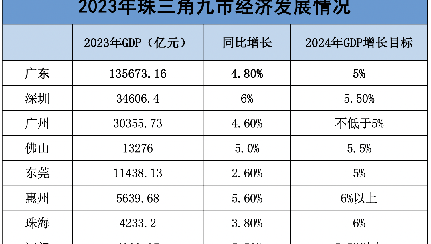 广东GDP超八成来自珠三角：广州迈上3万亿新台阶，惠州成为崛起“新星”