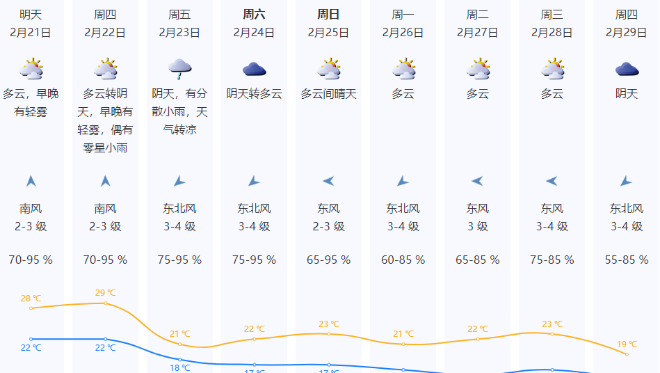 深圳20-22日温暖有轻雾 23日起受冷空气影响明显转凉