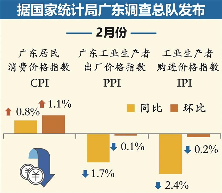 2月份广东CPI同比上涨0.8%