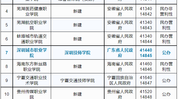 深圳今年将新增一所高校：深圳城市职业学院