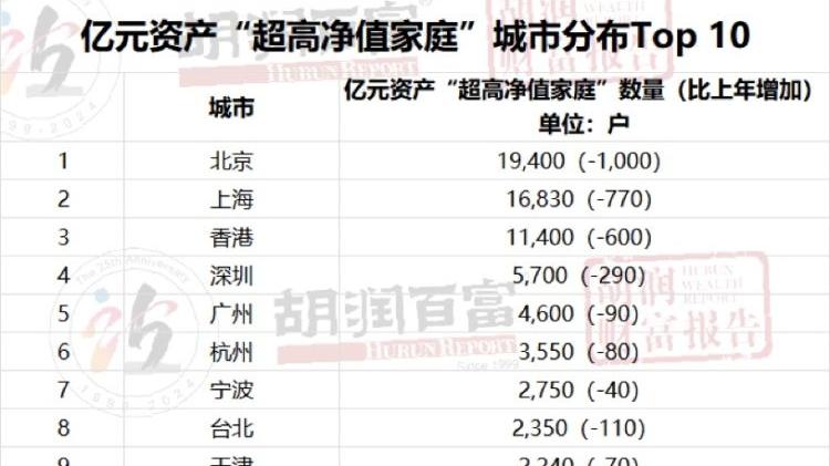 千万资产高净值家庭广东最多 胡润发布2023财富报告