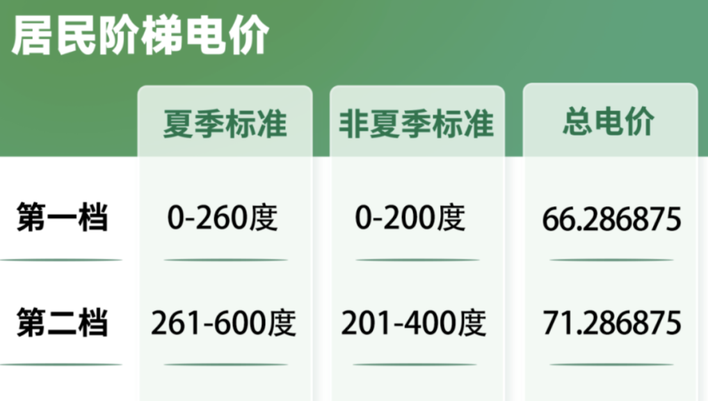 全市调整！5月起，深圳电费有变​！