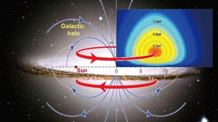 中国科学家发现距银心从6千光年延伸到5万光年巨大磁环