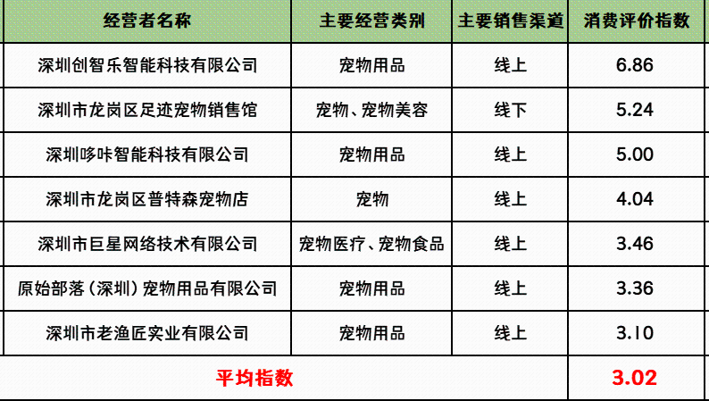 平均分仅3.02分 深圳宠物行业消费评价指数排行榜发布