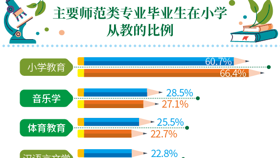 全國中小學教師學歷提升，群體就業(yè)質(zhì)量明顯更高