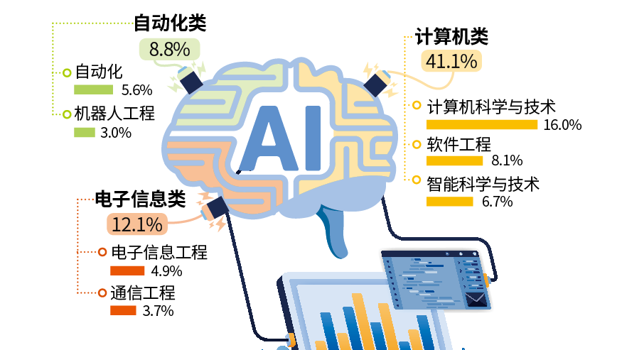 AI高層次人才存量不足，高校紛紛搶灘人工智能教育