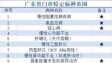 明年起，广东5种门诊慢特病可实现医保跨省直接结算