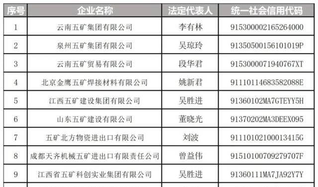 万亿央企中国五矿集团声明：200多家公司与我无关