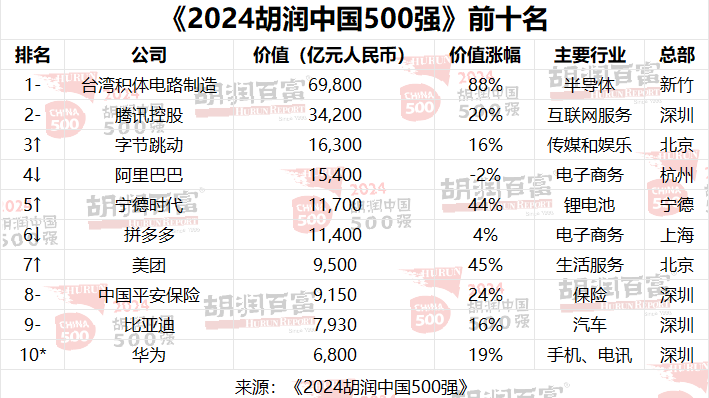 深圳领军企业强势崛起 数字经济与高端制造驱动增长