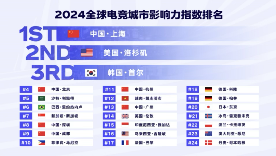 全球电竞城市影响力榜单发布 深圳位列第八