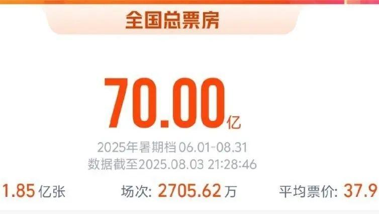 破70亿！