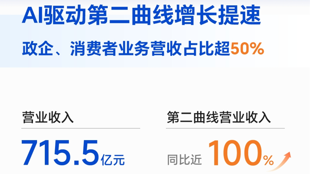 中兴通讯：AI驱动上半年营收同比增长14.5%，“连接+算力”战略升级持续兑现
