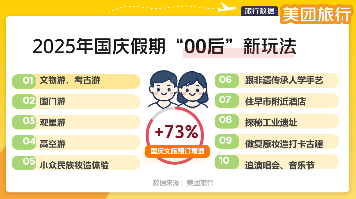 美团旅行“00后”国庆新玩法前瞻：打卡国境线、逛小城早市、荡高空秋千、乘矿车下井