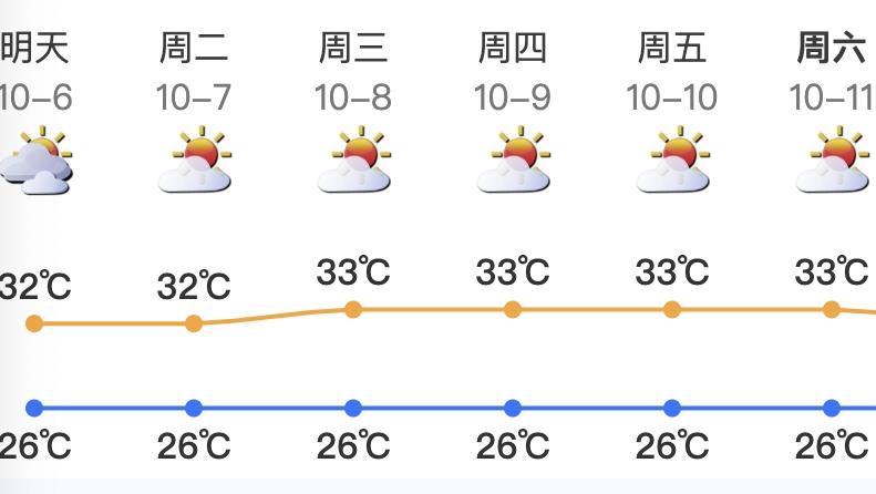 第21号台风“麦德姆”影响趋于结束 深圳下周天气炎热