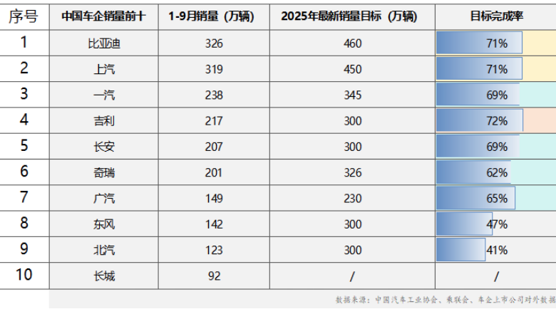 “金九银十”车市冲刺进行时，比亚迪、上汽破300万辆，最新销量目标完成率超71%领跑行业