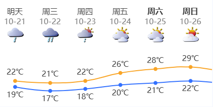 强风+降雨！深圳最低气温将降至17℃左右！