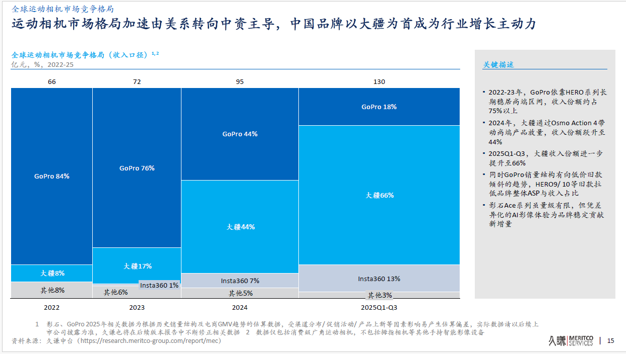 大疆全面领跑：全球全景相机市占近半，运动相机市占近70%