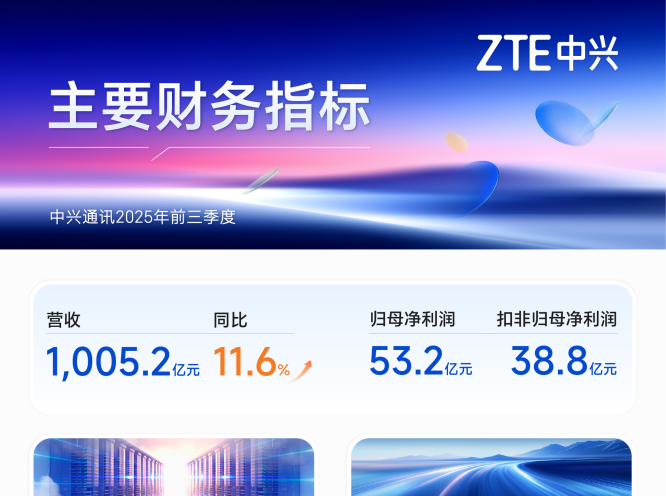 中兴通讯前三季度营收超千亿，算力营收同比增180%