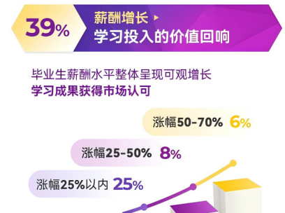 跨界融合重塑管理人才 港中大（深圳）MBM2025届毕业生报告发布：逾七成毕业生实现职业跃升