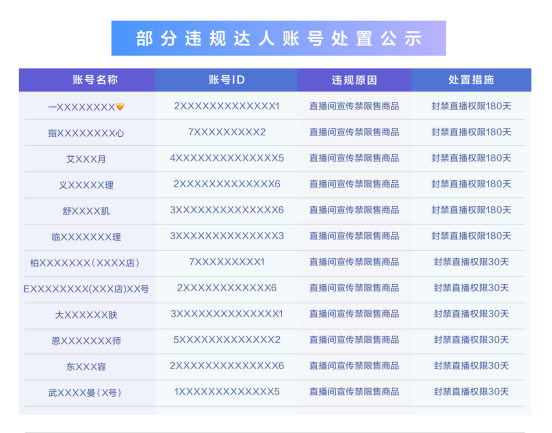 抖音生活服务严打医美直播间违规宣传，2.3万个达人被封禁团购权限