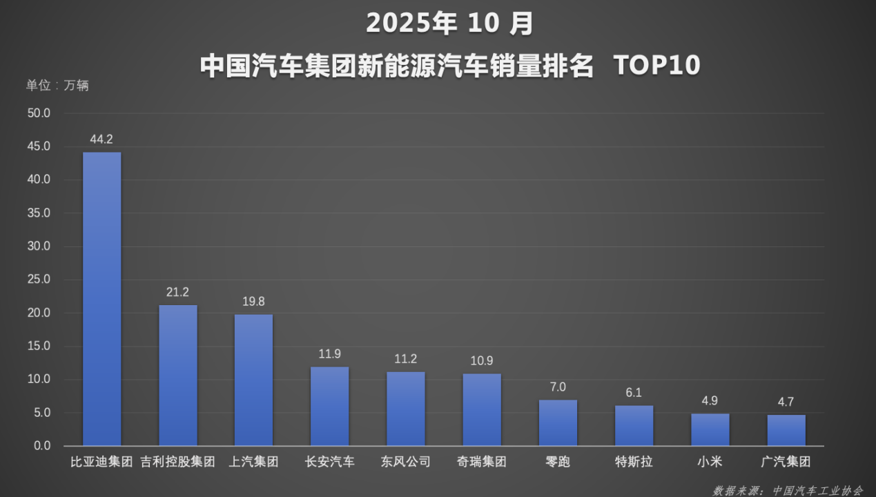 10月新能源汽车新车销量首破50%，比亚迪领跑新能源赛道