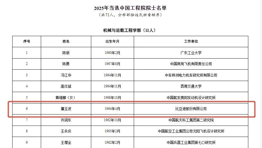 比亚迪集团首席科学家廉玉波当选中国工程院院士