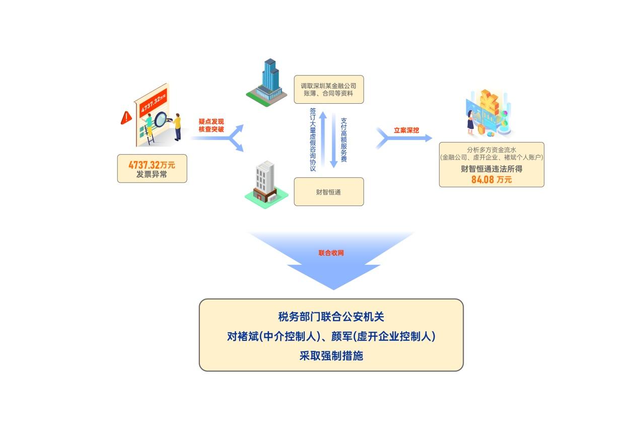 巨额转账背后的违法税务策划——深圳财智恒通非法供票致其代理企业少缴税被查