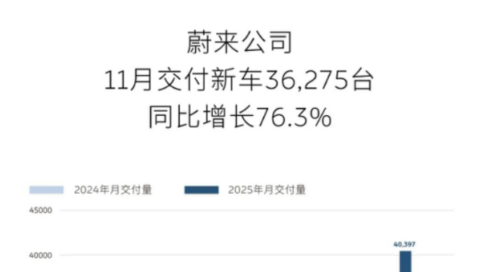 蔚来公司11月交付新车36275台，同比增长76.3%