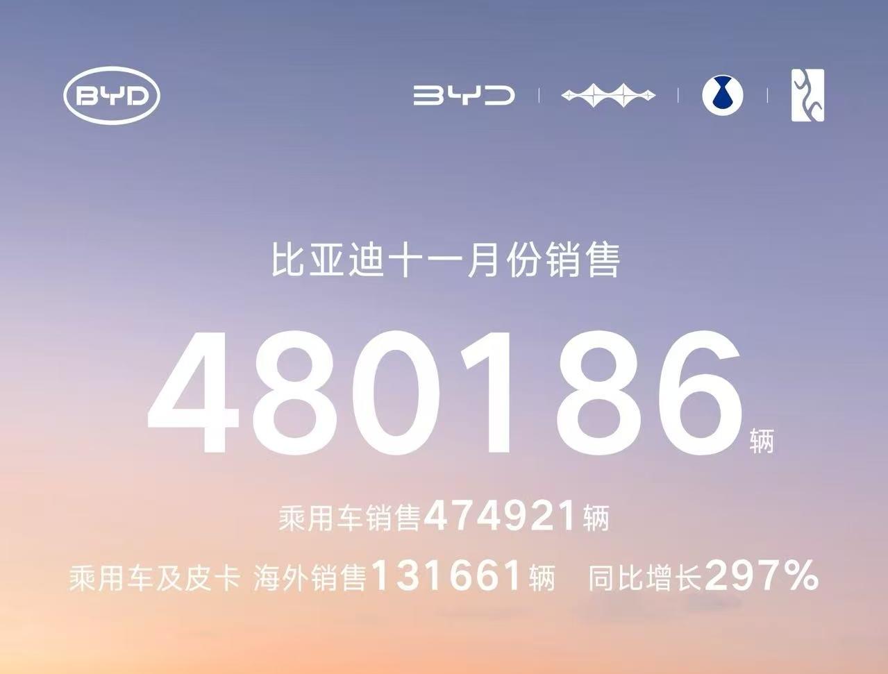 比亚迪11月销量突破48万辆，海外同比暴涨297%，新能源累销破1470万大关