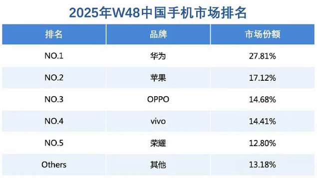 华为重夺中国手机市场份额第一，连续两周超越苹果