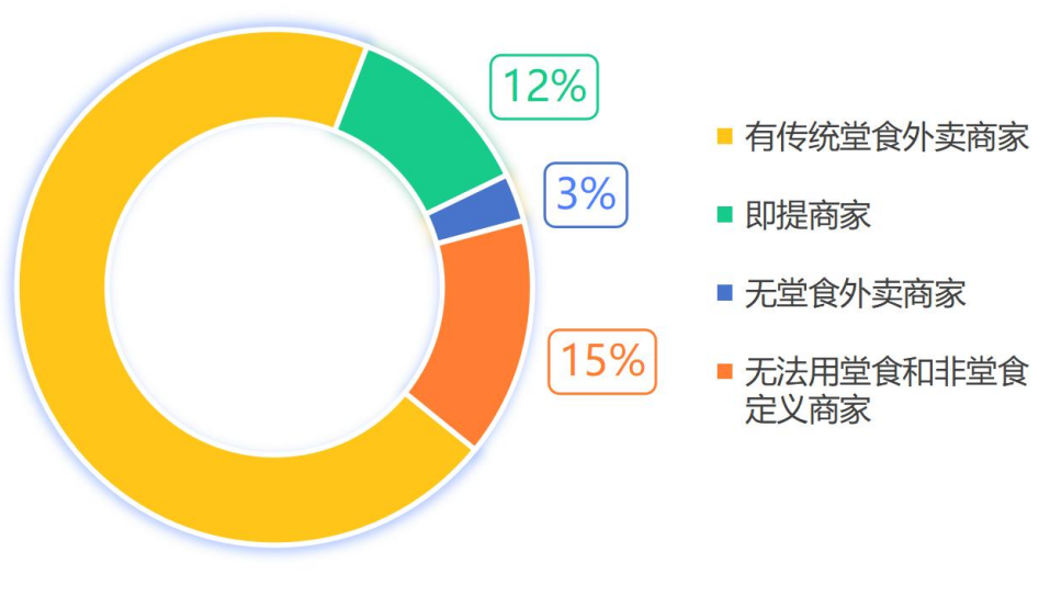 上财发布外卖商家报告：美团无堂食外卖商家仅占3%
