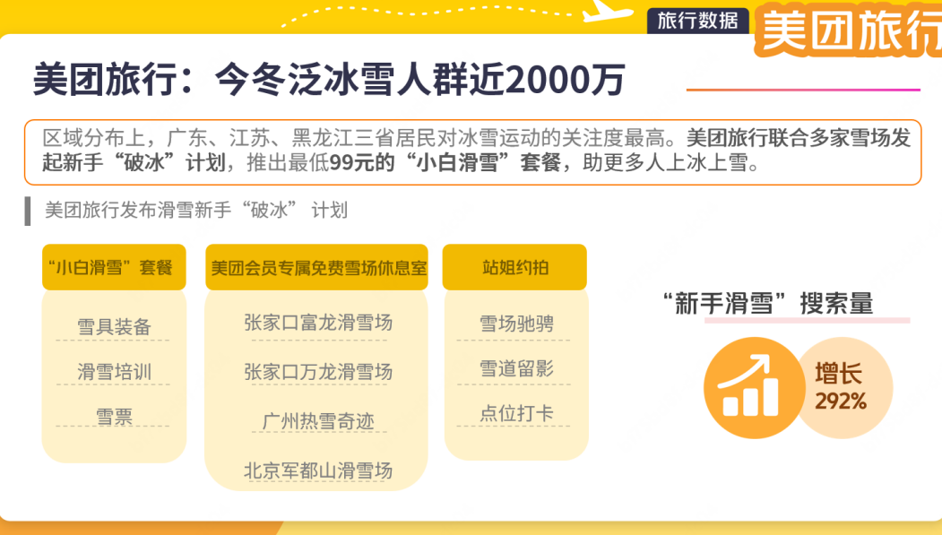 从“小白”雪票“滑”出铁杆粉！美团旅行：今年冬天泛冰雪人群近2000万，推新手“破冰”计划