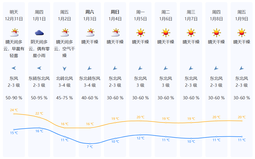 冷空气来袭！元旦假期，深圳将有大风降温天气