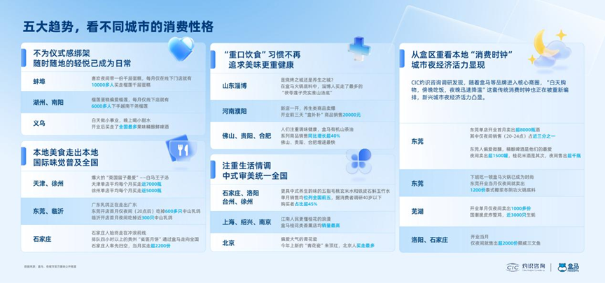 《2025年百城“盒区房”消费力报告》发布：从盒马看城市消费新图景