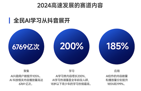 2025抖音科技内容生态报告发布：科技内容观看量破1.4万亿次，AI兴趣用户增长翻倍